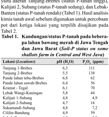 Tabel 1.   Kandungan/status P-tanah pada bebera- bebera-pa lahan bawang merah di Jawa Tengah  dan Jawa Barat (Soil-P status on some  shallots farm in Central and West Java)