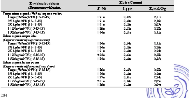 Tabel 5.  Kadar N, P, dan K tanaman bawang merah pada berbagai perlakuan bahan organik dan dosis  pupuk NPK yang berbeda (N, P, and K content of shallot crop at different treatment of kind of  organic matters and dosages of NPK), Brebes 2003