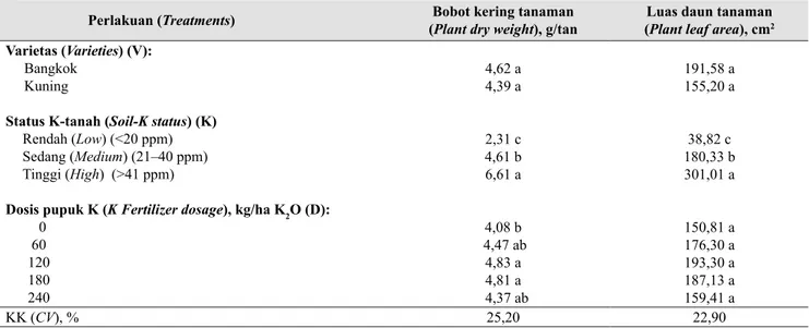 Gambar 1 menunjukkan respons hasil umbi bawang  merah varietas Bangkok terhadap dosis pupuk K pada  semua status K-tanah bersifat kuadratik