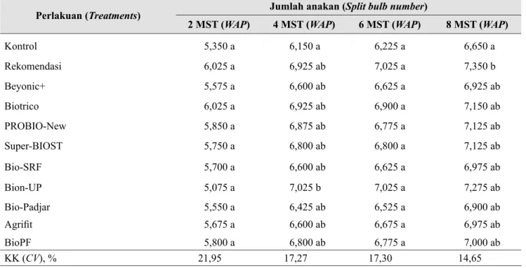 Tabel 3.   Efektivitas PHUN terhadap pertumbuhan tinggi tanaman bawang merah (Effectivities of national  biofertilizers on plant height of shallot)