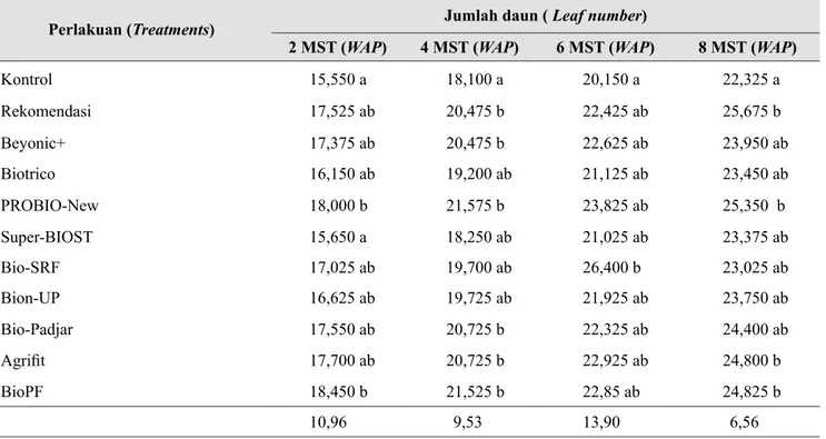 Tabel 5.   Efektivitas PHUN terhadap pertumbuhan jumlah daun bawang merah (Effectivities of national  biofertilizers on leaf number of shallot)