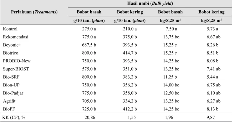 Tabel 7.  Efektivitas PHUN terhadap bobot kering  dan serapan hara  NPK  pada akar + umbi  bawang  merah (Effectivities of national biofertilizers on dry weight and NPK uptakes of  root + bulb of  shallot)