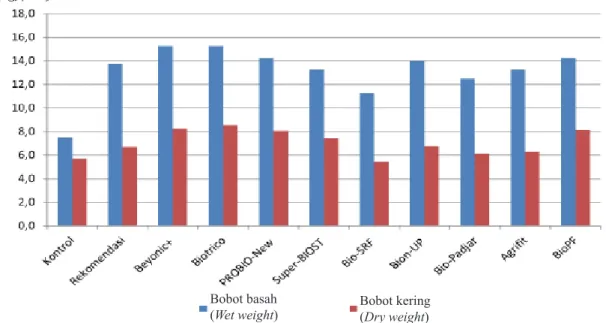 Tabel 10.  Efektivitas PHUN terhadap kerusakan tanaman bawang merah oleh serangan fusarium  (Effectivities of national biofertilizers on shallot plant damages by fusarium)