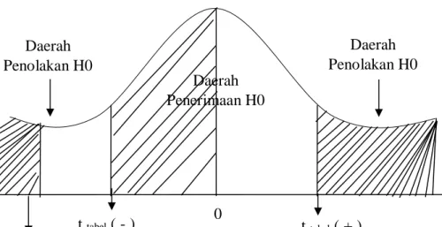 Gambar 4.5  Grafik Uji t 