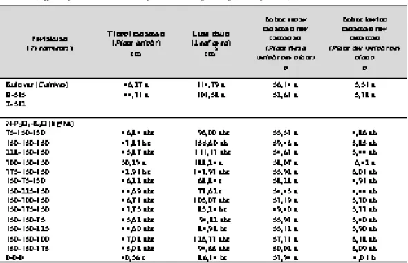 Tabel 2.  Pengaruh kultivar dan dosis pupuk NPK terhadap pertumbuhan tanaman bawang Bombay  (Effect of cultivars and NPK fertilizer dosages on growth of onion)