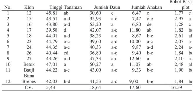 Tabel 1. Tinggi tanaman, jumlah anakan, jumlah daun, dan bobot basah per plot beberapa klon              bawang merah