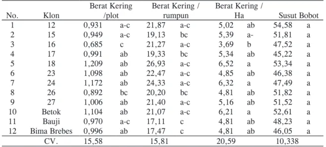 Tabel 2. berat kering per plot, berat kering per rumpun, berat kering per/Ha, susut bobot beberapa              klon bawang merah