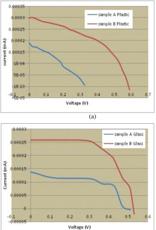 Gambar  6.  Kurva  I-V  DSSC  yang  dibuat  (a)  dengan  substrat  plastik  dan  (b)  substrat kaca  