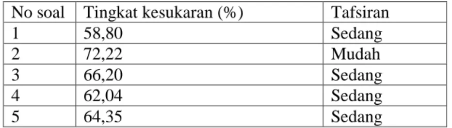 Tabel 4.5. Analisis Tingkat Kesukaran Butir Soal Uraian  No soal  Tingkat kesukaran (%)  Tafsiran  