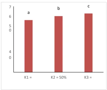 Gambar  2  Pengaruh  penambahan  tepung  kacang  kedelai  (K)  terhadap  rendemen  sereal  yang  dihasilkan  (BNT  0,01  =  2,63%  dan  KK  =  2,37%)
