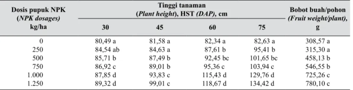 Tabel 1. Tinggi tanaman dan bobot buah (Plant height and fruit weight)