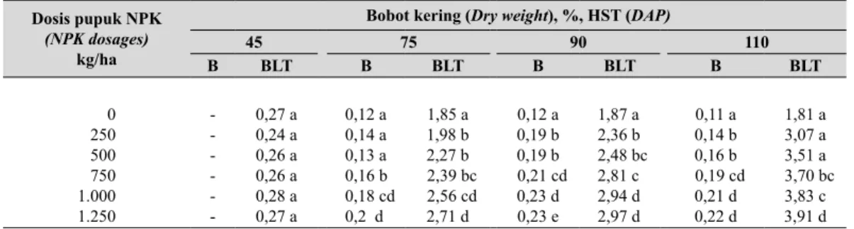 Tabel 2.   Serapan hara nitrogen (Nitrogen uptake)