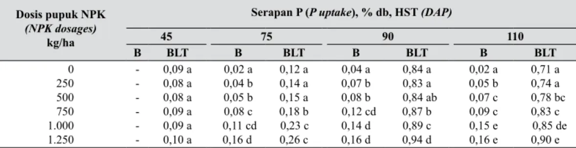 Tabel 3.   Serapan hara fosfor (Phosphorus uptake)