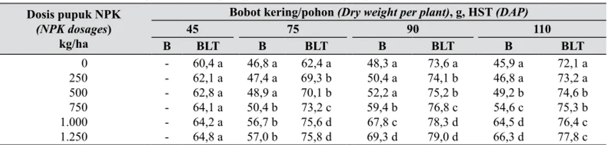 Tabel 6.   Bobot kering tanaman per pohon (Dry weight per plant)