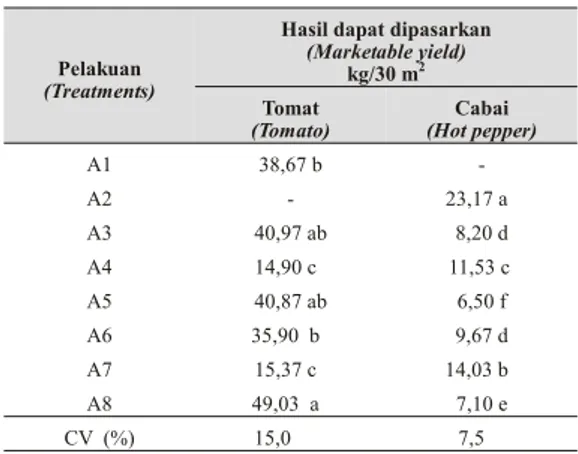 Tabel  5. Pengaruh tumpangsari terhadap hasil buah tomat dan cabai yang dapat dipasarkan (Ef  fect of intercropping on mar ket able yield of to mato and hot pep per fruits), Lembang 2000