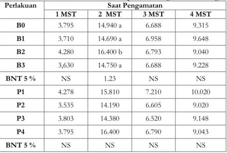 Tabel 1.  Rata-rata Jumlah Daun Tanaman Kubis (per tanaman) akibat Pemanfaatan Bokashi  Limbah  Padat Pabrik Kertas pada Berbagai Umur Pengamatan