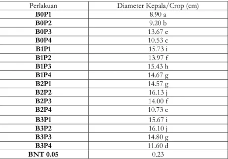 Tabel 7.  Rata-rata Diameter Kepala (Crop) Tanaman Kubis per tanaman (cm)  