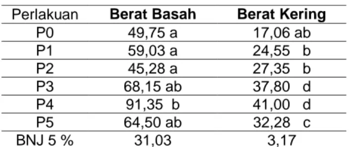 Tabel 3.  Rata-rata Berat Basah Tanaman Kacang  Tanah (g/tanaman) Akibat Pemberian  Pupuk Organik Limbah Media Jamur   Tiram Putih