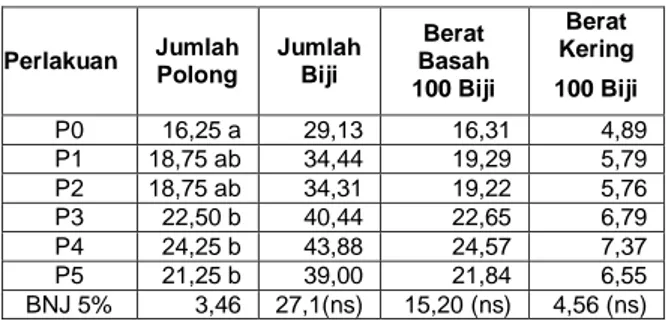 Tabel 4.  Rata-rata Jumlah Polong per tanaman  Kacang Tanah  Akibat Pemberian Pupuk  Organik Limbah Media Jamur Tiram  Putih