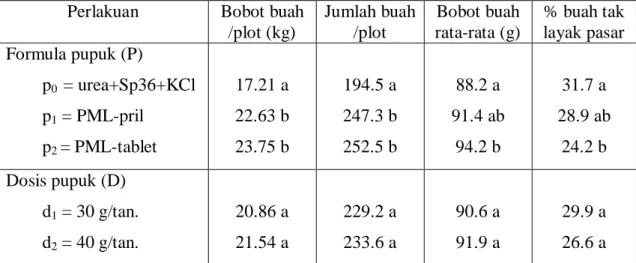 Tabel 2. Pengaruh Formula dan Dosis Pupuk Majemuk terhadap Komponen Hasil                Tomat 