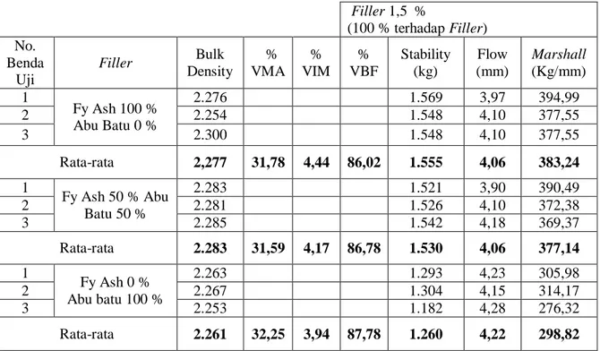 Tabel 2. Hasil Penelitian Test Marshall   Filler 1,5  %    (100 % terhadap Filler)  No