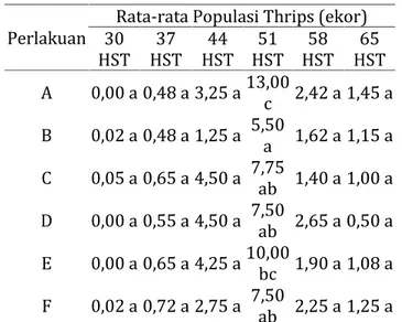 Tabel 1. Pengaruh tumpang sari cabai+tomat dan mulsa  plastik  hitam  perak  terhadap populasi Thrips  parvispinus karny 