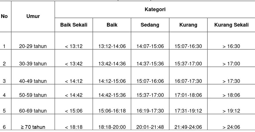 Tabel 3.4.2.2. Kategori Tes Kebugaran Jasmani 1 Miles Walking Test untuk Perempuan 