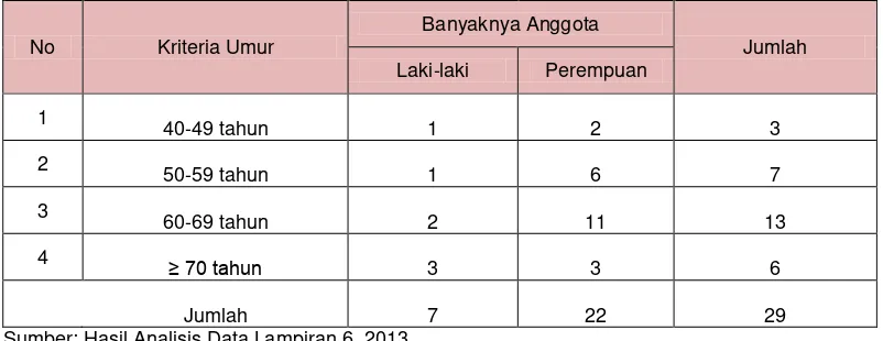 Tabel 4.1. Anggota Klub Jantung Sehat Mugas Kota Semarang yang Mengikuti 