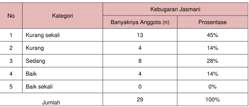 Tabel 4.1.1. Hasil Analisis Tes Kebugaran Jasmani 1 Miles Walking Test 