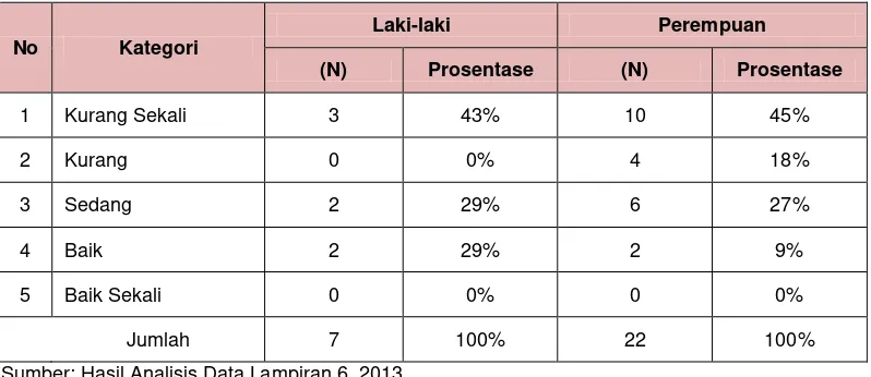 Tabel 4.1.2. Hasil Analisis Tes  Kebugaran Jasmani 1 Miles Walking Test 