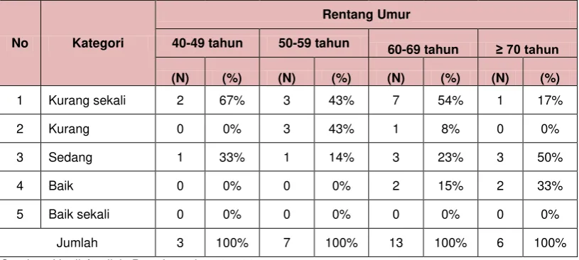 Tabel 4.1.3. Hasil Analisis Tes Kebugaran Jasmani 1 Miles Walking Test 