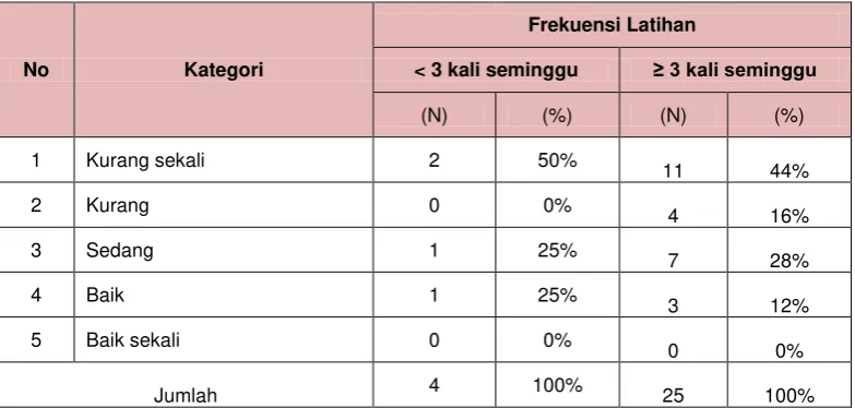 Tabel 4.1.4. Hasil Analisis Tes Kebugaran Jasmani 1 Miles Walking Test  