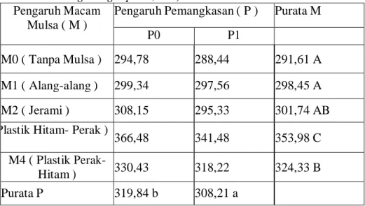 Tabel 1. Purata Panjang Tanaman ( cm )  ( Table 1. The average length plant, cm ) 