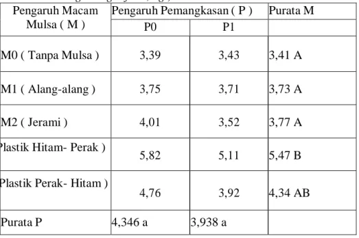 Tabel 2. Purata Berat Buah ( kg )  ( Table 2. The average weight fruit, kg ) 