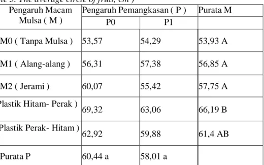 Tabel 3. Purata Lingkar Buah ( cm )  ( Table 3. The average circle of fruit, cm ) 