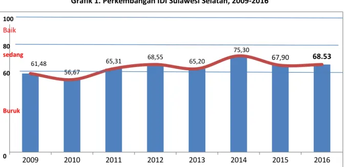 Grafik 1. Perkembangan IDI Sulawesi Selatan, 2009-2016 