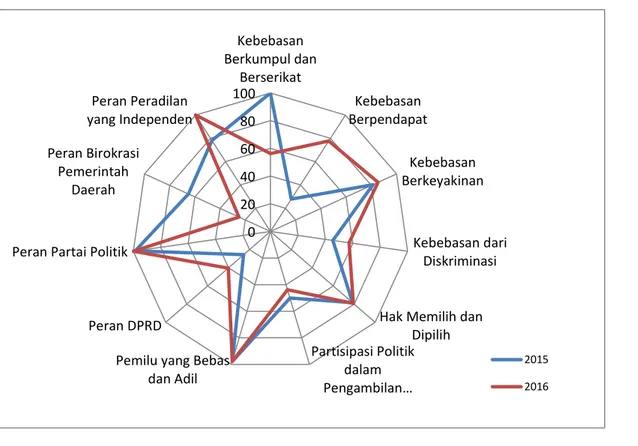 Grafik 3. Perkembangan Indeks Variabel IDI Sulawesi Selatan, 2015-2016 