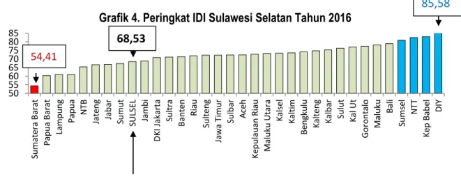 Grafik 4. Peringkat IDI Sulawesi Selatan Tahun 2016 