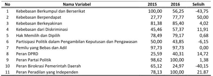 Tabel 1. Perkembangan Indeks Variabel IDI Sulawesi Selatan, 2015-2016 