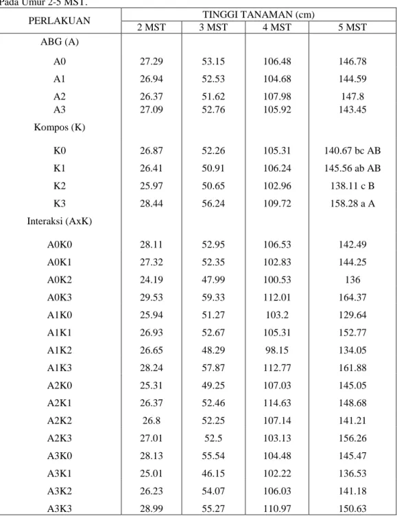 Tabel 1. Rata-rata Tinggi Tanaman (cm) Akibat Pemberian Pupuk ABG dan Kompos Serta Interaksinya  Pada Umur 2-5 MST