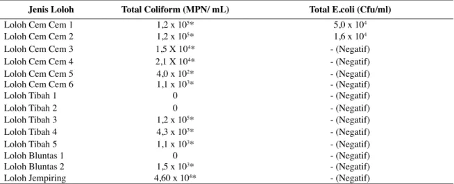 Tabel 4. Nilai Total Coliform dan Total Escherichia coli