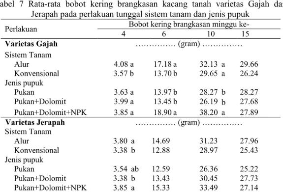 Tabel  7  Rata-rata  bobot  kering  brangkasan  kacang  tanah  varietas  Gajah  dan  Jerapah pada perlakuan tunggal sistem tanam dan jenis pupuk  
