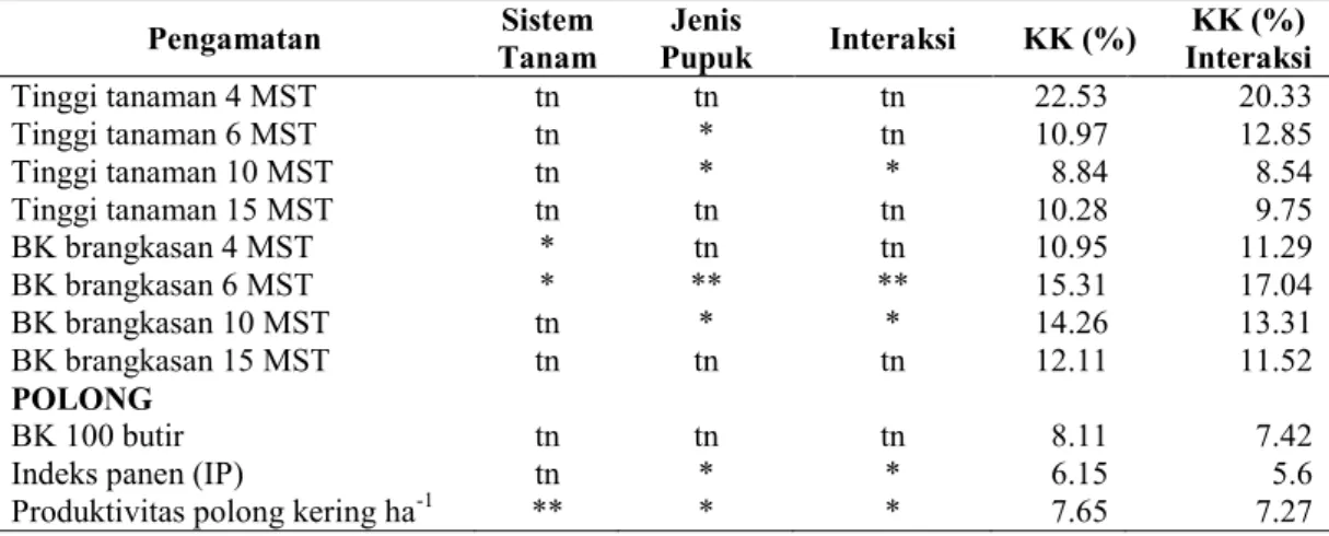 Tabel 3  Rekapitulasi Hasil Sidik Ragam Pengaruh Sistem Tanam dan jenis Pupuk pada  varietas Jerapah tanaman kacang tanah 