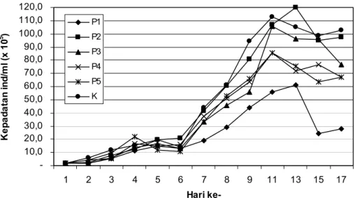 Gambar 1.  Grafik Pertumbuhan Harian Populasi Algae Phaeodactylum sp. pada Masing-masing Media  Uji (x 10 5  ind/ml)