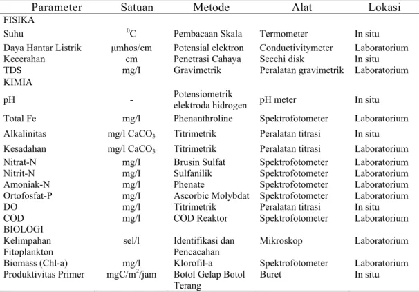Tabel 1  Parameter-parameter, metode dan alat yang digunakan dalam analisis  kualitas air selama penelitian di perairan kolong 