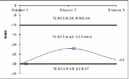 Gambar 8   Tingkat kualitas air menurut baku mutu air kelas II pada tiga kolong di  Kecamatan Pemali Kabupaten Bangka 