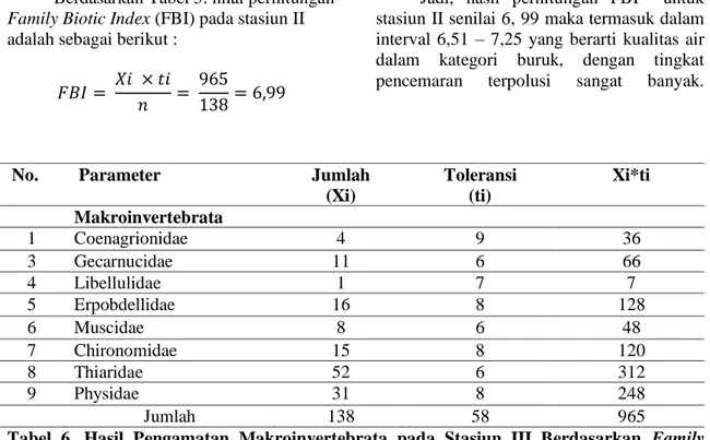 Tabel  6.  Hasil  Pengamatan  Makroinvertebrata  pada  Stasiun  III  Berdasarkan  Family  Biotic Index (FBI) 