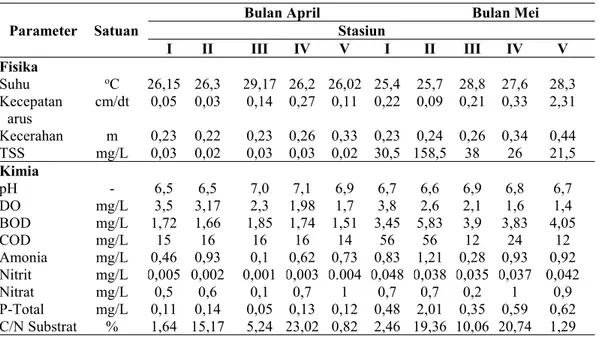 Tabel 4. Koefisien korelasi antara keanekaragaman makrozoobenthos dengan parameter fisika dan kimia air Sungai Tutupan