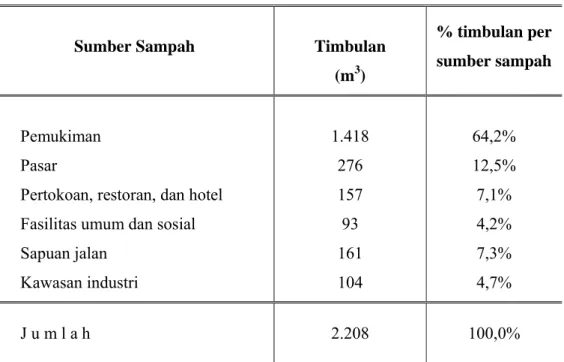 Tabel 1. Jumlah Timbulan Sampah Kota Bogor Berdasarkan Sumber Sampahnya  Tahun 2004 