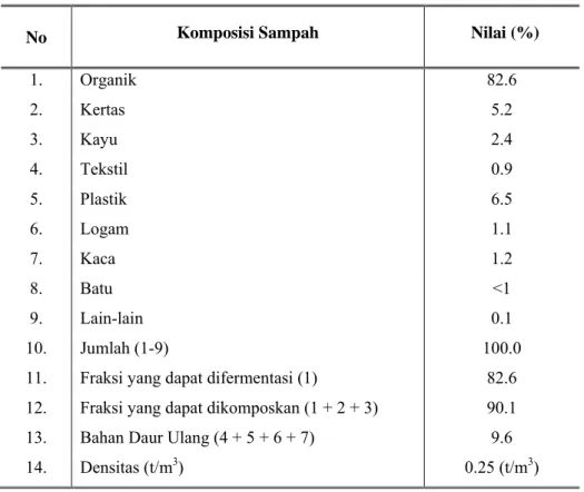 Tabel 5. Komposisi sampah kota Bogor (1999) 